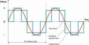Inverter Waveforms
