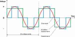 Inverter Waveforms