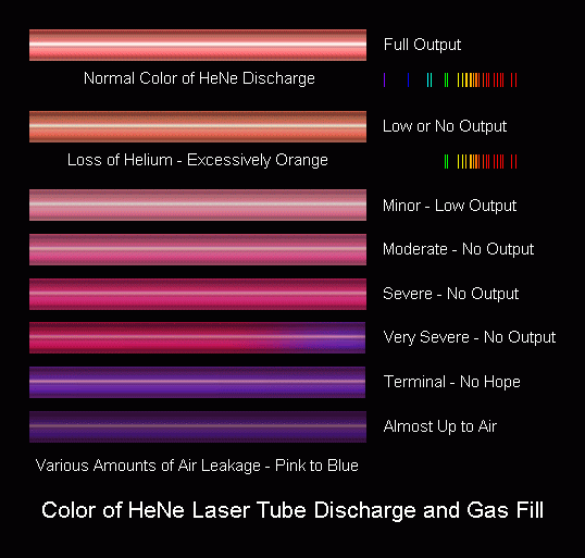 Colour of He-Ne Laser Tube Discharge and Gas Fill