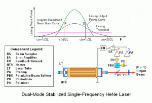 Dual-Mode Single-Frequency Stabilized He-Ne Laser