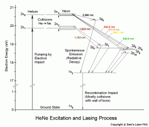 Helium-Neon Excitation and Lasing Process