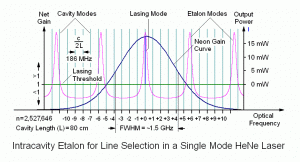 Intracavity Etalon for Line Selection in a Single Mode He-Ne Laser