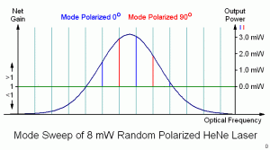 Mode Sweep of 8 mW Random Polarized He-Ne Laser