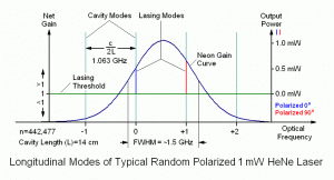 Longitudinal Modes of Typical Random Polarized 1 mW HeNe Laser