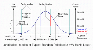 Longitudinal Modes of Typical Random Polarized 3 mW HeNe Laser