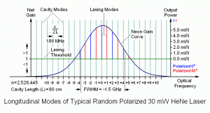 Longitudinal Modes of Typical Random Polarized 30 mW HeNe Laser