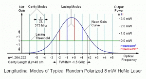 Longitudinal Modes of Typical Random Polarized 8 mW HeNe Laser