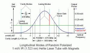 Longitudinal Modes of Random Polarized 1 mW IR (1,523 nm) He-Ne Laser