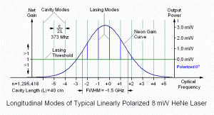 Longitudinal Modes of Typical Linearly Polarized 8 mW He-Ne Laser