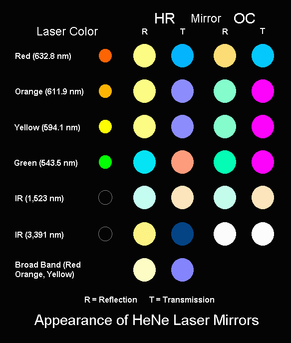 Appearance of He-Ne Laser Mirrors