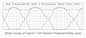 Plot of Mode Sweep of Typical 1 mW Random Polarized He-Ne Laser Tube