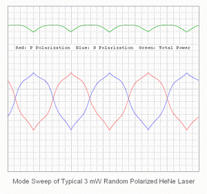 Plot of Mode Sweep of Typical 3 mW Random Polarized He-Ne Laser Tube
