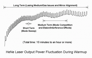 He-Ne Laser Output Power Fluctuation During Warmup