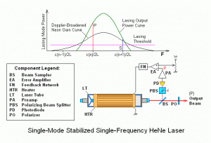 Dual-Mode Single-Frequency Stabilized He-Ne Laser