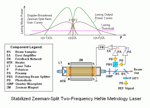 Dual-Mode Stabilized Axial Zeeman-Split Dual-Frequency He-Ne Laser. 