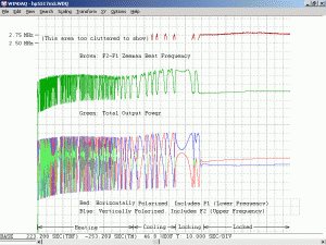 Plot of Hewlett Packard Model 5517C Stabilized Laser During Warmup