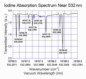 Iodine Absorption Spectrum Near 532 nm