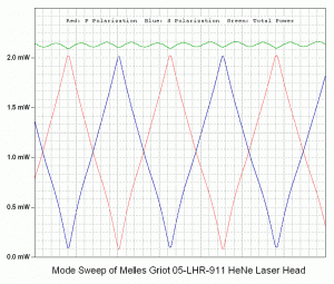 Plot of Melles Griot 05-LHR-640 He-Ne Laser Tube During Warmup (Polarized)