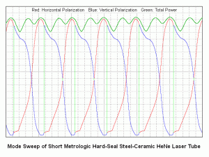 Plot of "Flipper" Aerotech OEM1R He-Ne Laser Head During Warmup