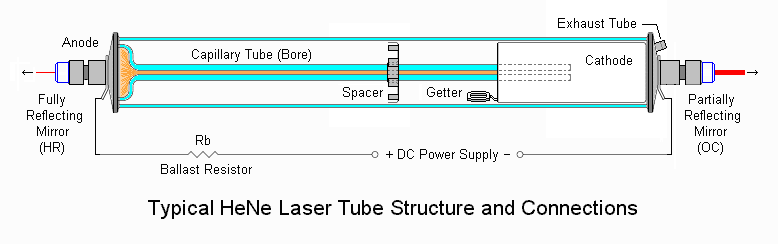 Typical He-Ne Laser Tube Structure and Connections